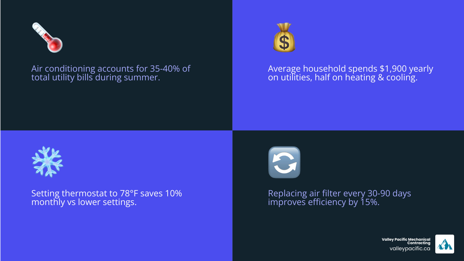 Infographic showing summer energy consumption breakdown in a typical home and top tips to lower AC bills - how to lower ac Infographic showing summer energy consumption breakdown in a typical home and top tips to lower AC bills - how to lower ac