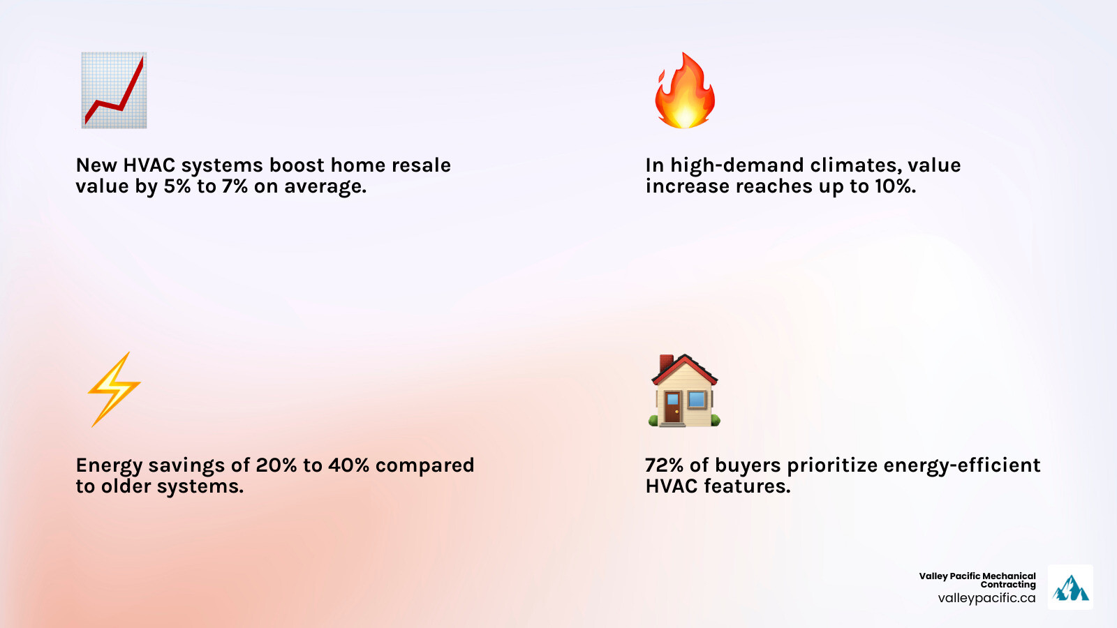 Infographic showing HVAC system age vs. home appraisal value and buyer negotiation risk - how a new hvac system increases Infographic showing HVAC system age vs. home appraisal value and buyer negotiation risk - how a new hvac system increases