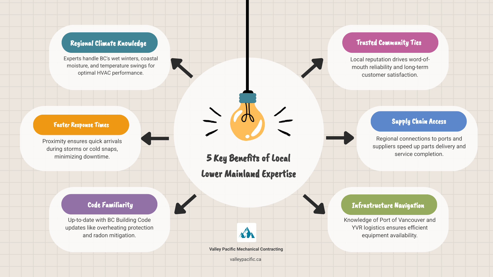 Infographic showing 5 key benefits of local Lower Mainland HVAC expertise for homeowners - how local lower mainland Infographic showing 5 key benefits of local Lower Mainland HVAC expertise for homeowners - how local lower mainland