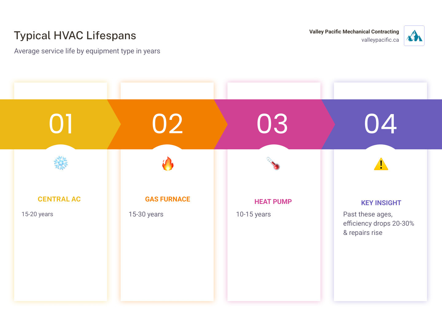 Infographic showing typical lifespan of HVAC equipment: central AC 15-20 years, gas furnace 15-30 years, heat pump 10-15 Infographic showing typical lifespan of HVAC equipment: central AC 15-20 years, gas furnace 15-30 years, heat pump 10-15