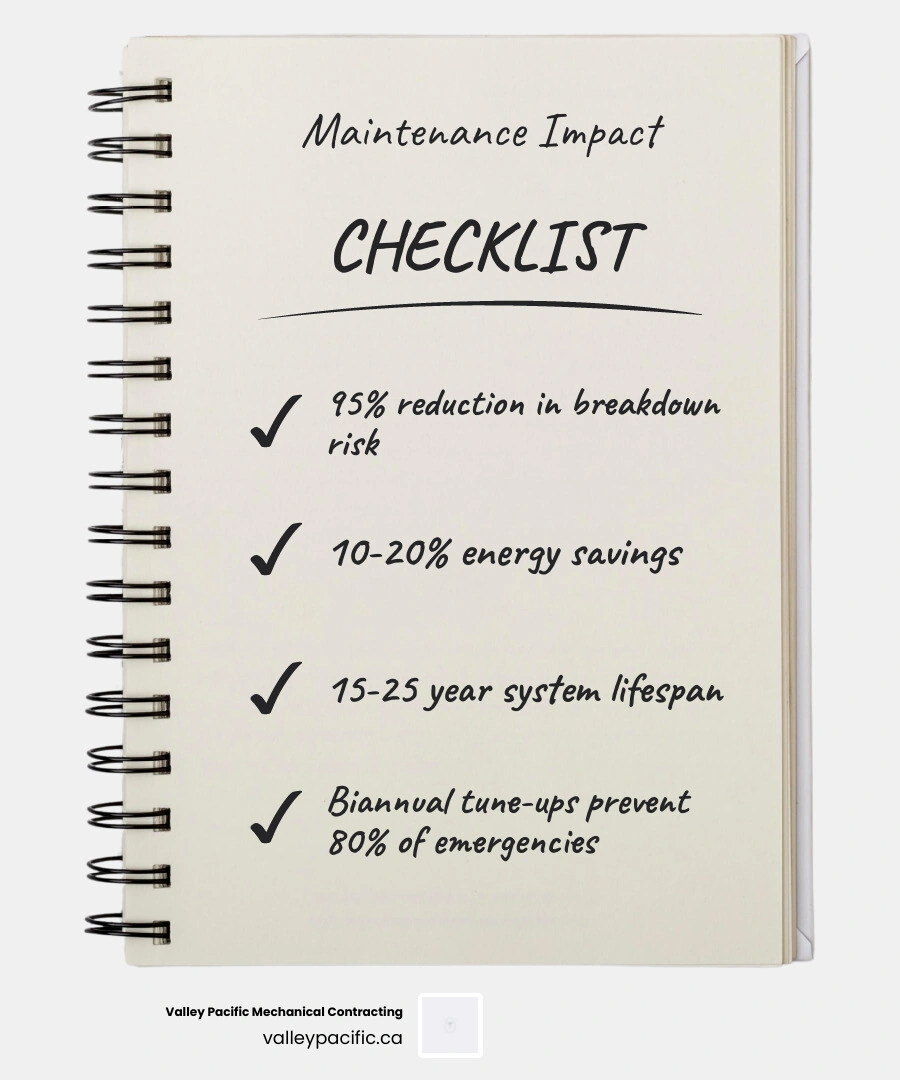 infographic showing 95% breakdown risk reduction from regular HVAC maintenance with seasonal task checklist - how to prevent