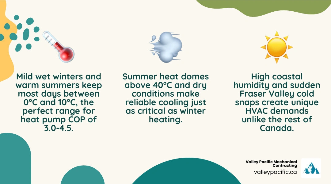 Seasonal HVAC demands infographic for Lower Mainland homes showing heat pump efficiency, summer cooling, and winter heating Seasonal HVAC demands infographic for Lower Mainland homes showing heat pump efficiency, summer cooling, and winter heating