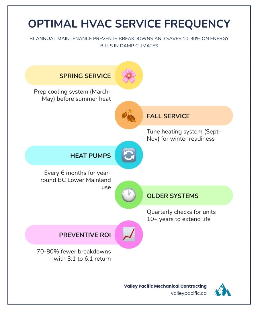 Infographic showing HVAC service frequency by system type, seasonal timing, and 3:1 to 6:1 ROI of preventive maintenance Infographic showing HVAC service frequency by system type, seasonal timing, and 3:1 to 6:1 ROI of preventive maintenance
