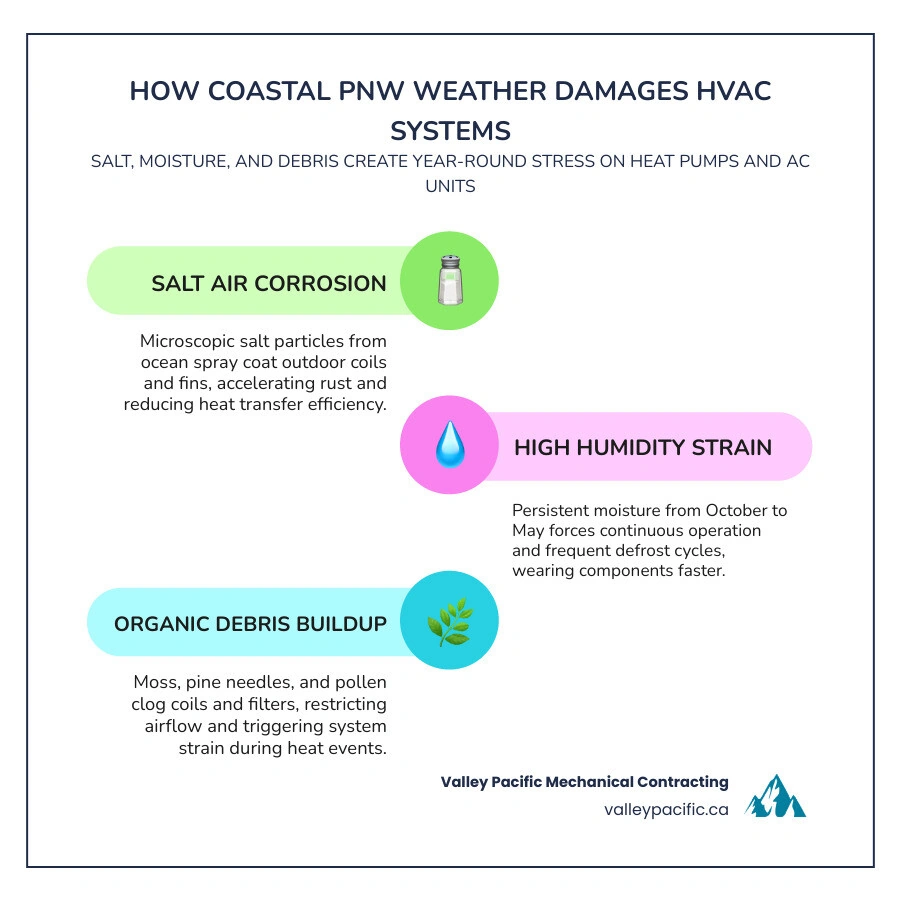 Infographic showing how coastal Pacific Northwest weather impacts HVAC systems: salt air corrosion, high humidity, wildfire