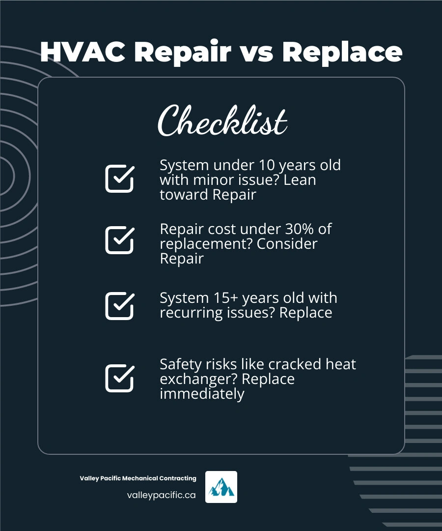 Infographic showing HVAC repair vs replacement decision factors including age, cost rules, and safety triggers infographic Infographic showing HVAC repair vs replacement decision factors including age, cost rules, and safety triggers infographic