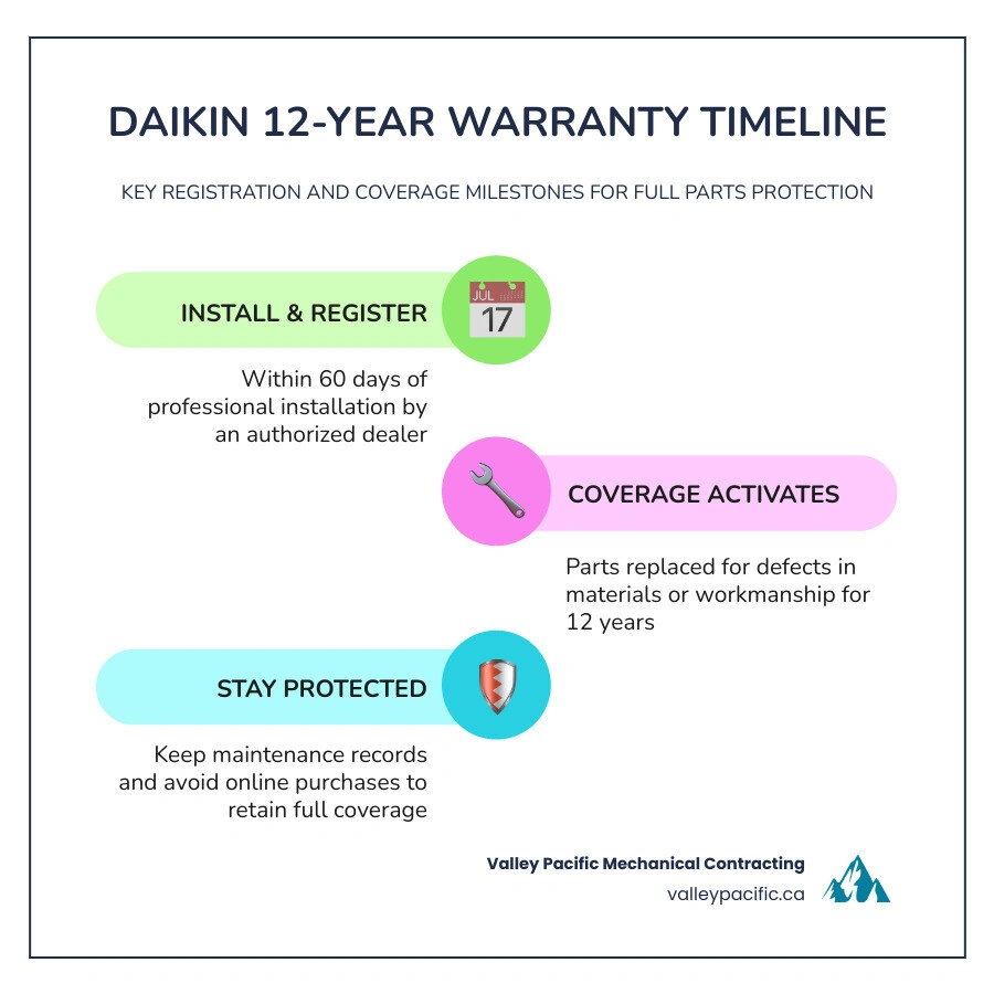 Daikin 12-year warranty timeline showing registration window, coverage tiers, and key milestones infographic Daikin 12-year warranty timeline showing registration window, coverage tiers, and key milestones infographic