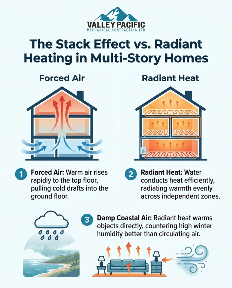 The Stack Effect vs. Radiant Heating in Multi-Story Homes