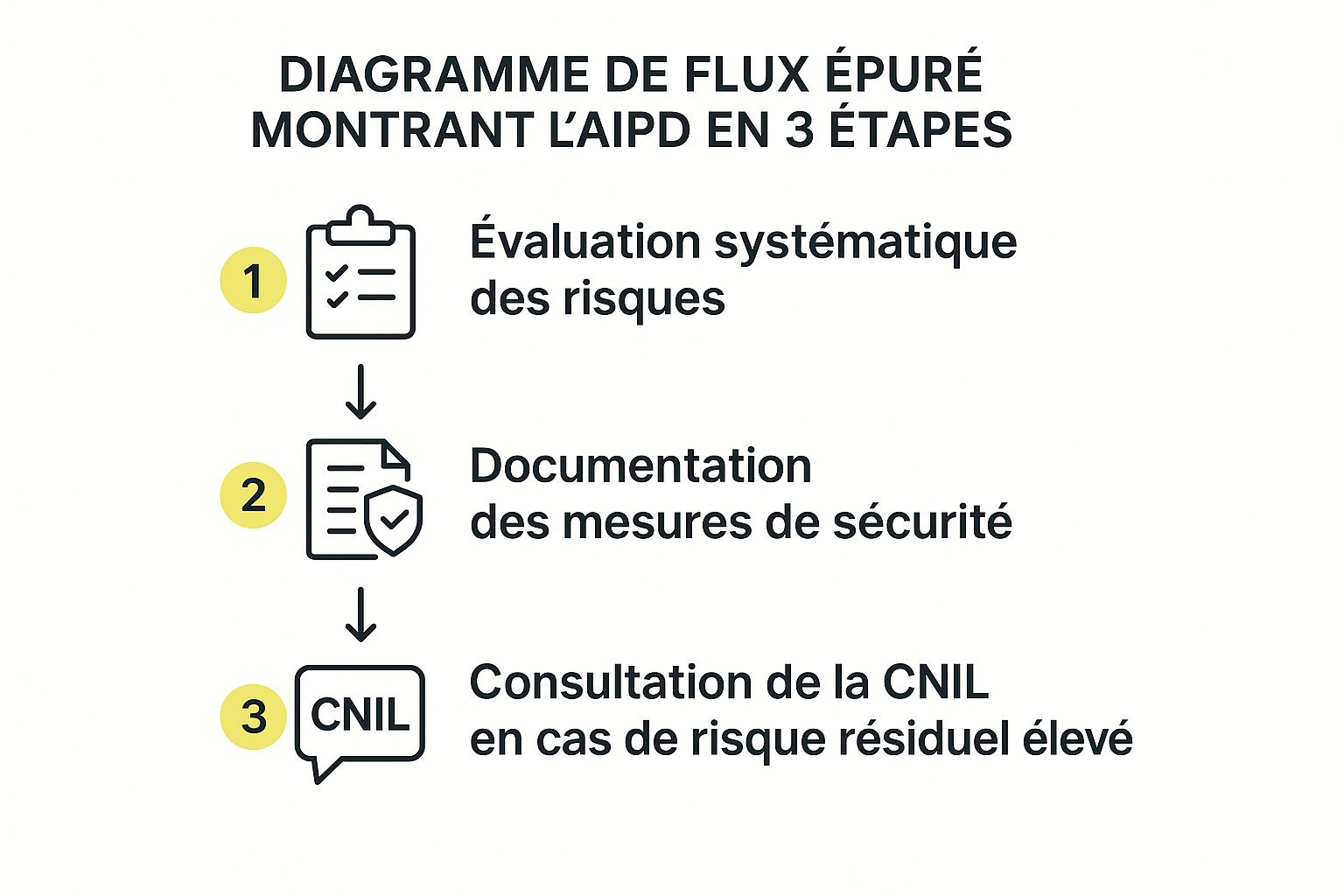 Infographie montrant le processus de l'AIPD en 3 étapes : Évaluation des risques, Documentation des mesures, et Consultation de la CNIL.