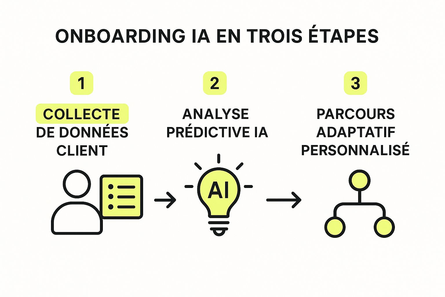 Infographie illustrant le processus d'onboarding par IA en trois étapes : collecte de données, analyse prédictive et parcours personnalisé.