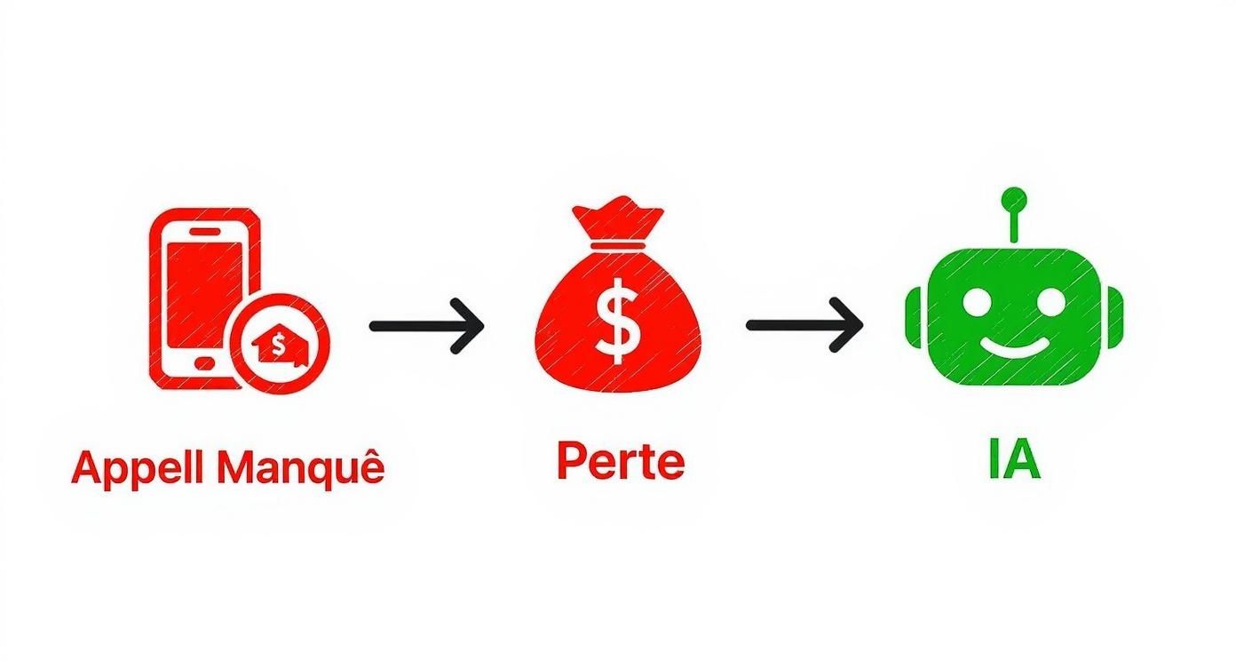 Diagramme montrant la transformation d'un appel manqué en perte financière puis en solution d'intelligence artificielle