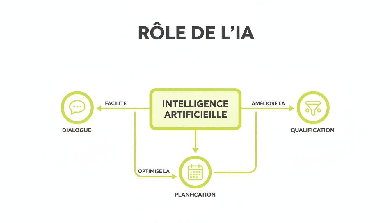 Infographie illustrant le rôle de l'intelligence artificielle facilitant le dialogue, améliorant la qualification et optimisant la planification.