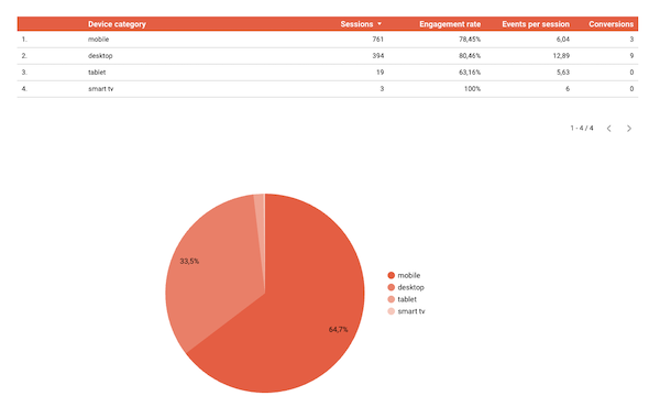 Sales Efficiency & Pipeline Optimalisatie