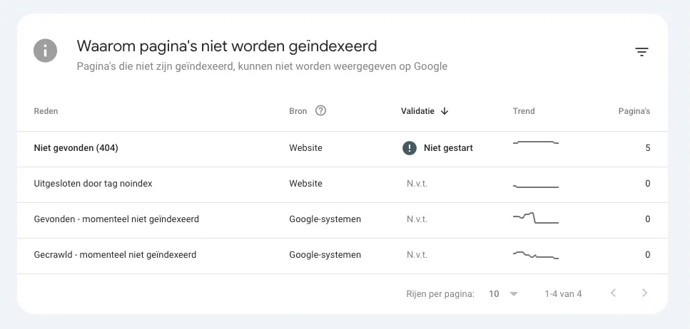 Het rapport "Indexering" > "Pagina's" in Google Search Console geeft je direct inzicht in indexeringsproblemen
