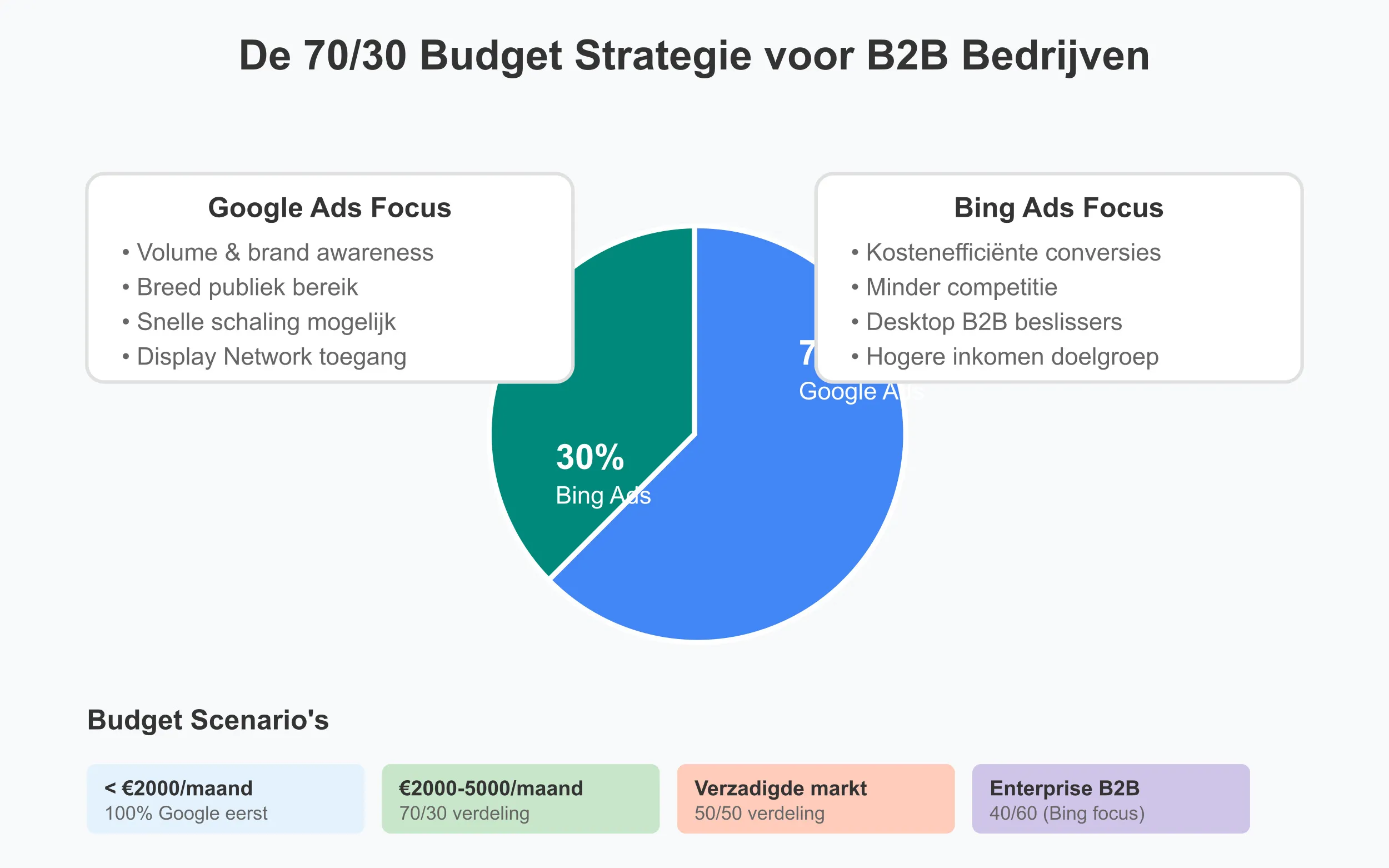 Is Bing Ads de moeite waard voor kleine budgets?