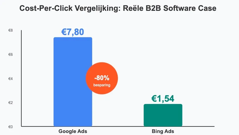 Google Ads vs Bing Ads voor B2B bedrijven