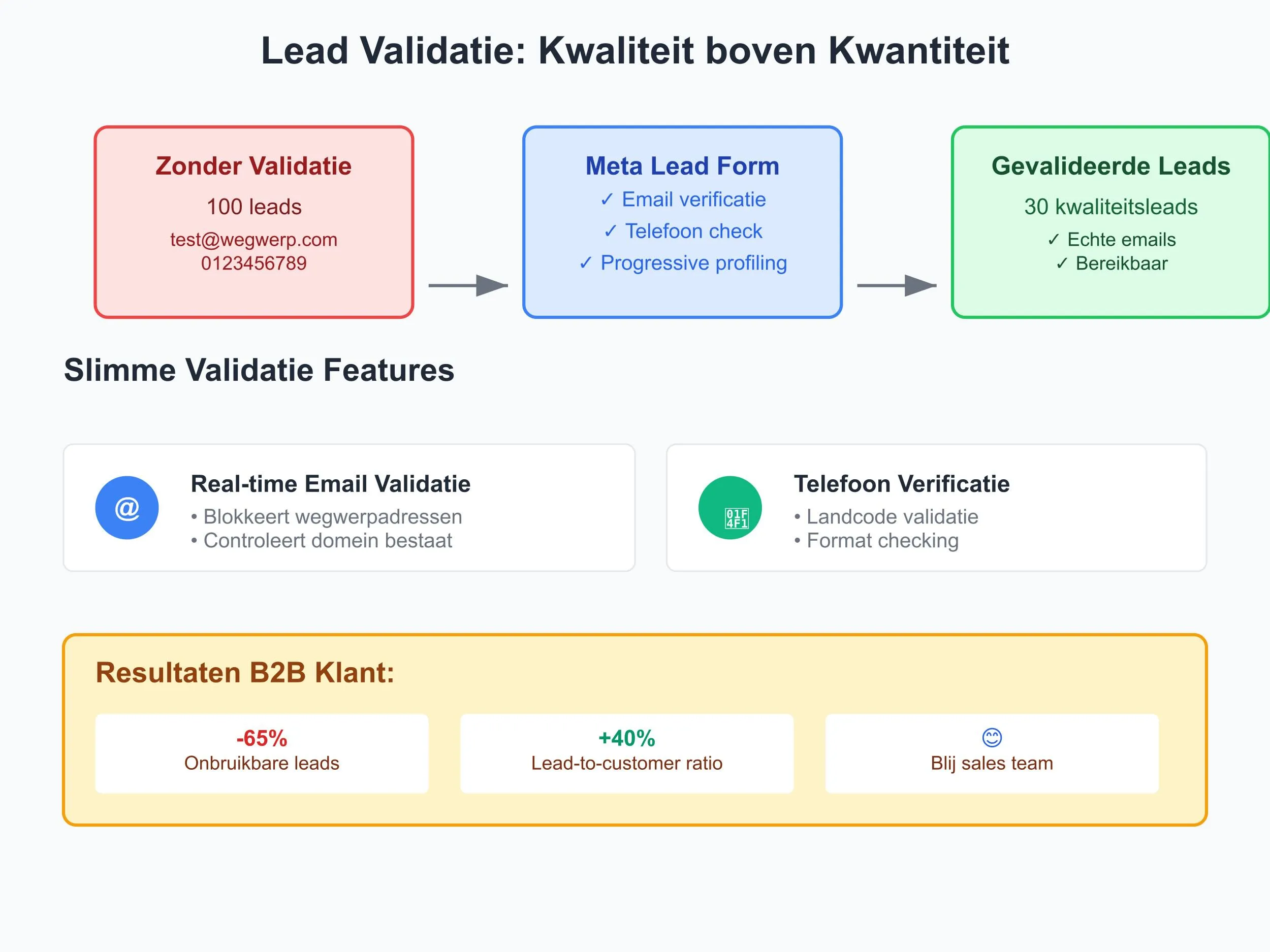 Lead validatie voor Meta Ads