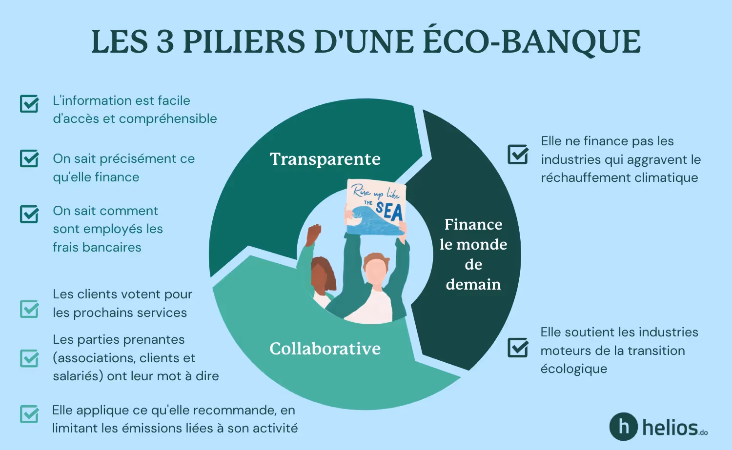 image les 3 piliers d'une éco-banque