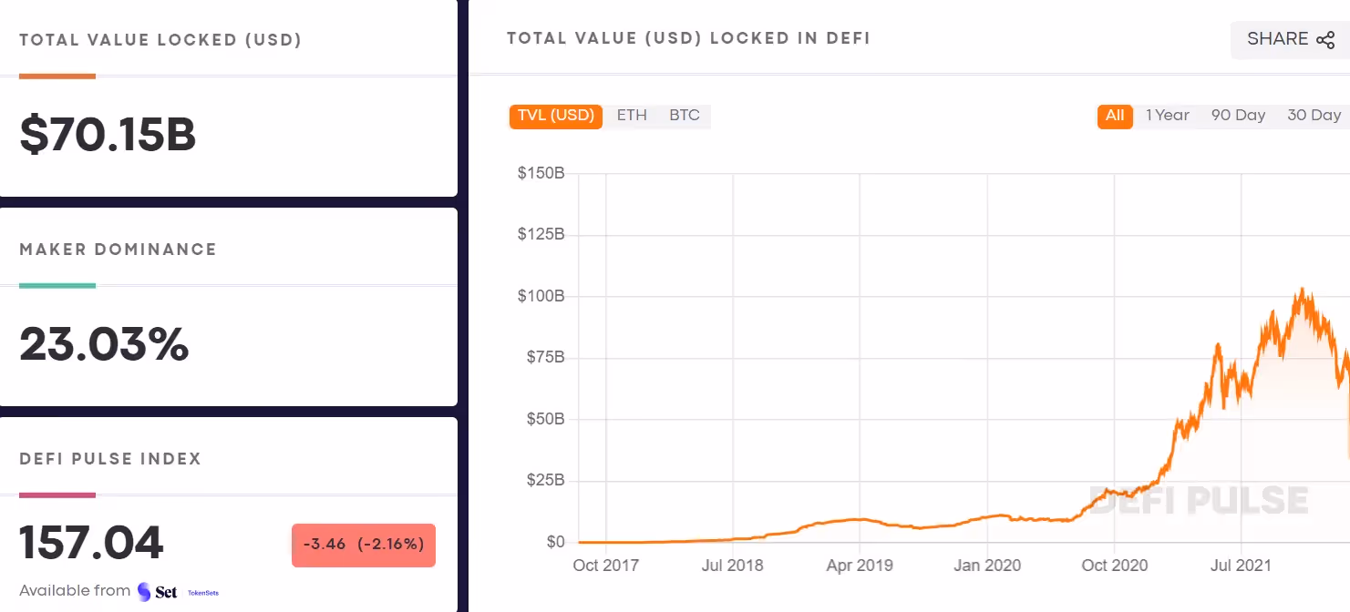 Valeur des montants dans les protocoles DeFi