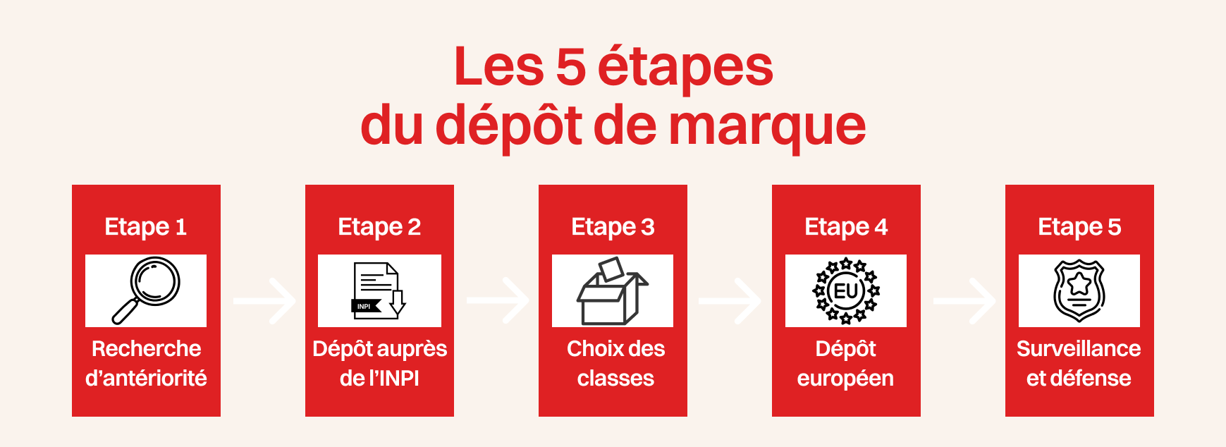 5 étapes du dépôt de marque