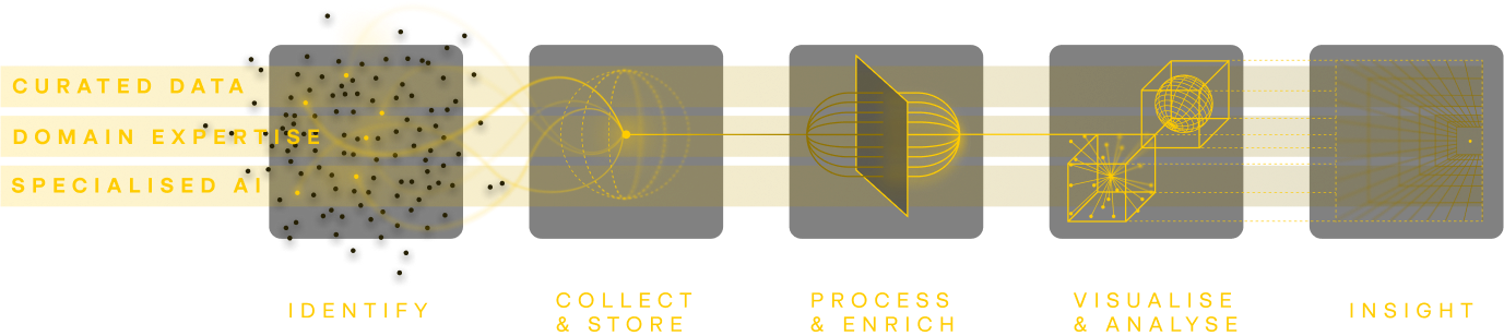 Diagram showing the ExTrac data ecosystem. Depicts the flow from ‘Your Data’ and ‘ExTrac Curated Data’ through Co-Analyst to outputs like reports, mobile/web apps, dashboards, alerts, analytics, and API integration.