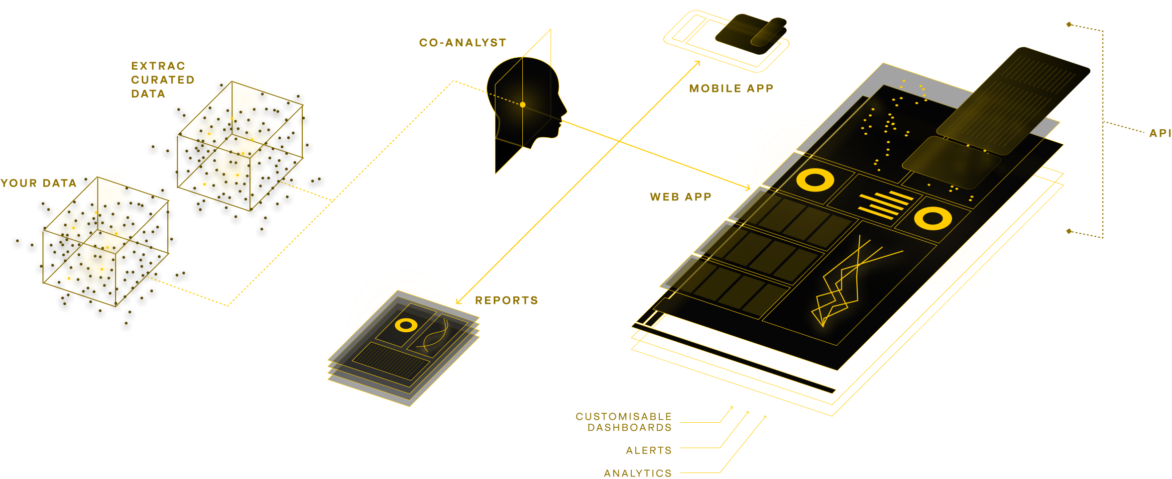 Diagram showing the ExTrac data ecosystem. Depicts the flow from ‘Your Data’ and ‘ExTrac Curated Data’ through Co-Analyst to outputs like reports, mobile/web apps, dashboards, alerts, analytics, and API integration.