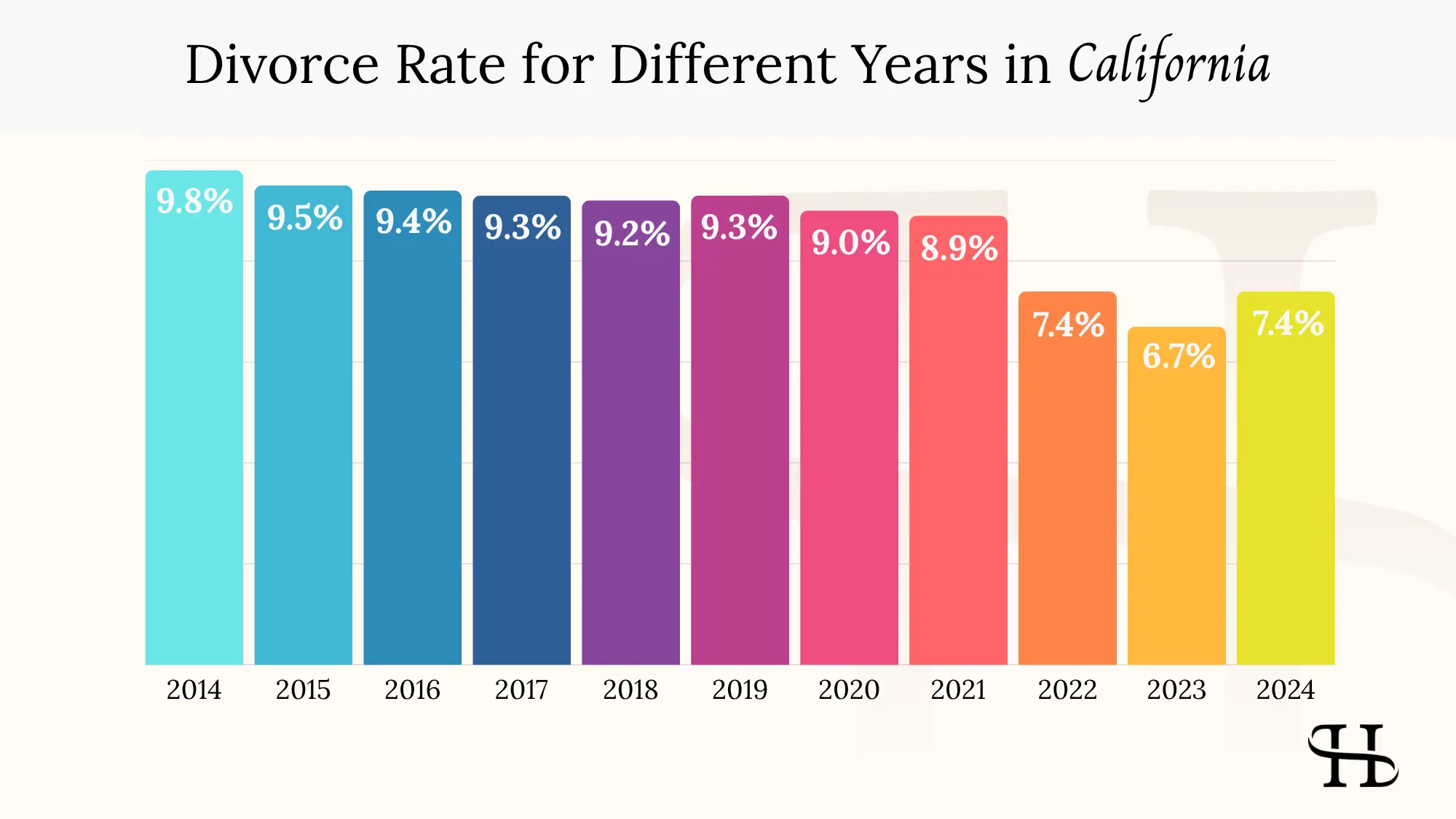 Divorce Rate for Different Years in California