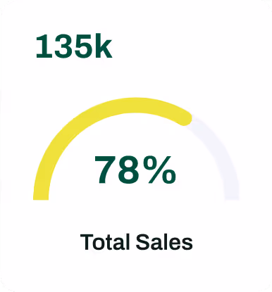Dashboard card showing total sales of 135k with a progress gauge at 78%.