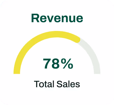 Revenue gauge showing 78 percent total sales with a yellow progress arc.