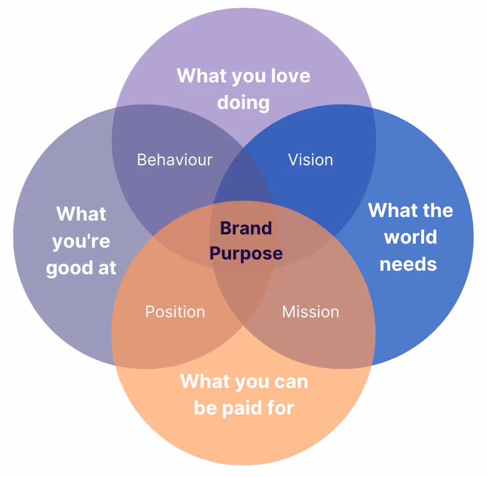 Brand Purpose Visual