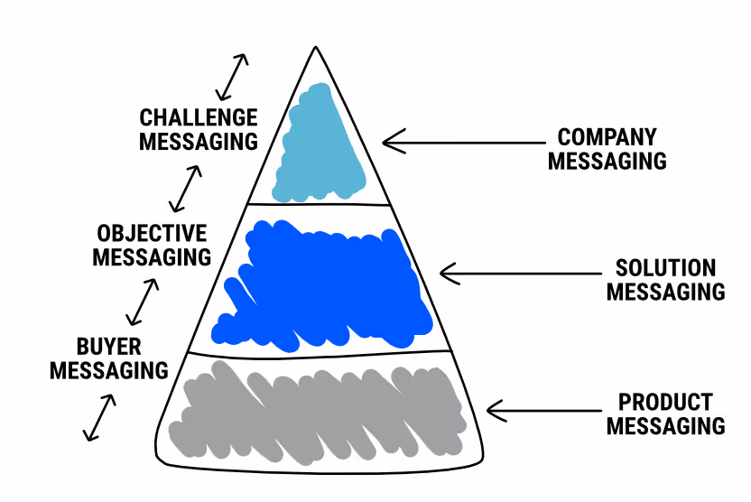 Growth Strategy Framework