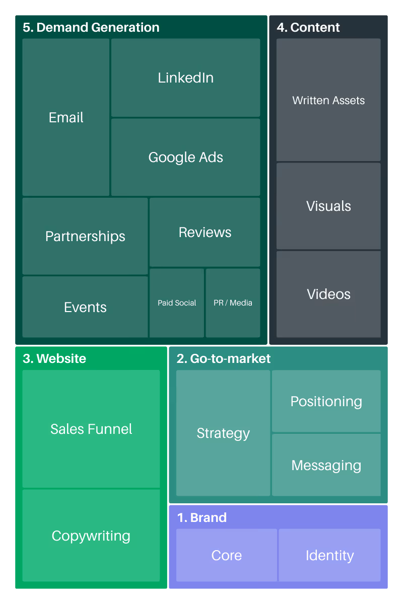 B2B Marketing Framework - bigmoves.marketing