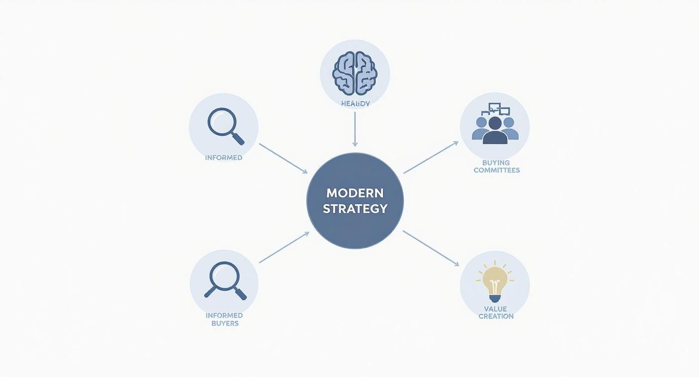 Infographic about b2b sales strategy