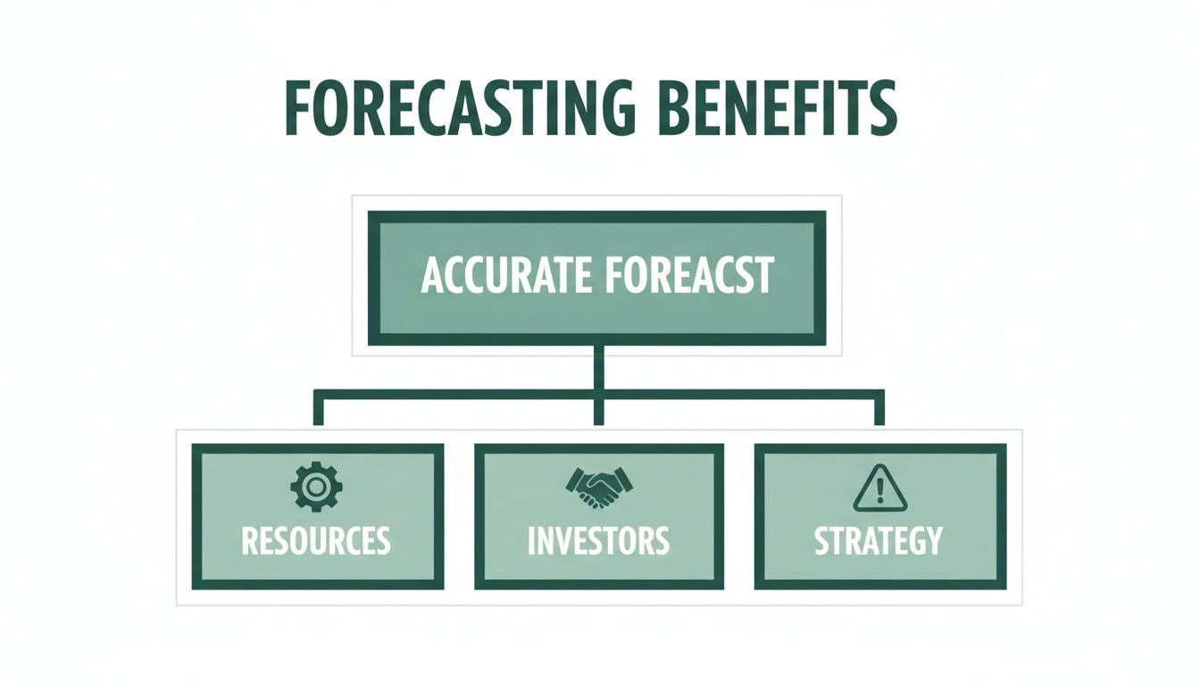 A flowchart illustrating forecasting benefits, showing that an accurate forecast impacts resources, investors, and strategy.