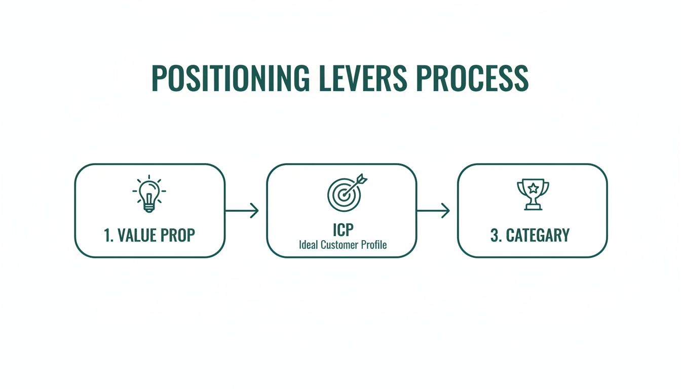 A flowchart illustrates the Positioning Levers Process, showing steps: 1. Value Prop, 2. ICP (Ideal Customer Profile), 3. Category.