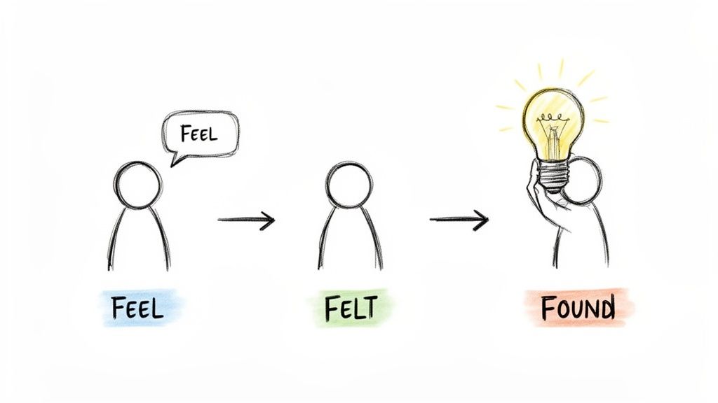 A three-step diagram illustrating a journey from 'FEEL' to 'FELT' to an idea 'FOUND' symbolized by a lightbulb.