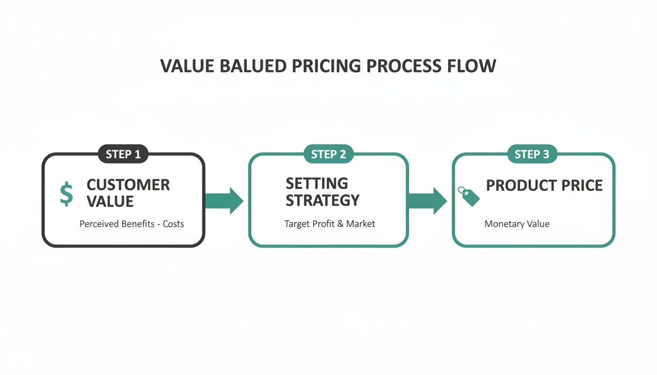 Flowchart illustrating a three-step value-based pricing process: Customer Value, Setting Strategy, and Product Price.