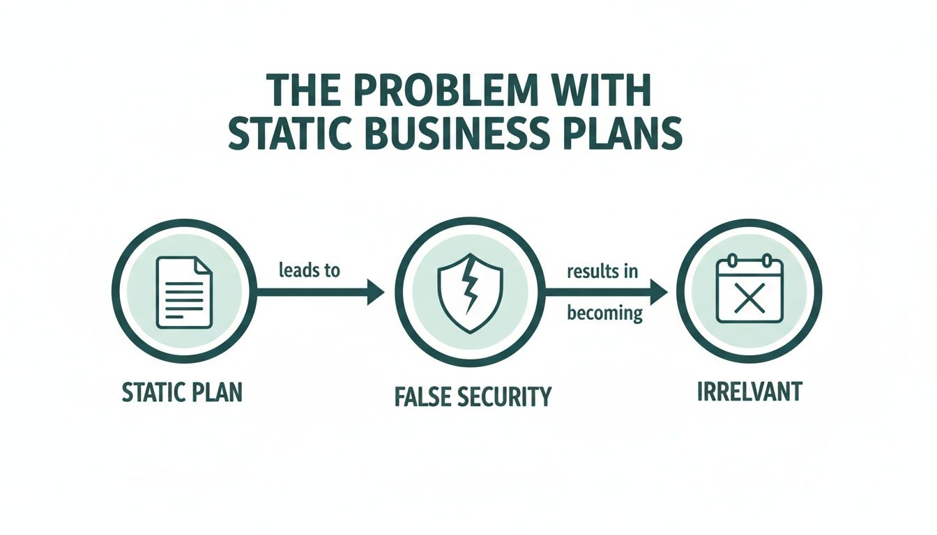 Flowchart illustrates how static business plans lead to false security and ultimately become irrelevant.