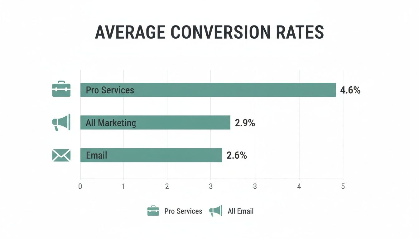 Horizontal bar chart showing average conversion rates: Pro Services 4.6%, All Marketing 2.9%, Email 2.6%.