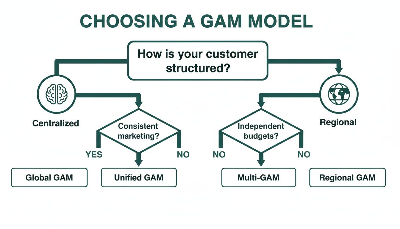 Flowchart illustrating the decision process for selecting the appropriate GAM (Global Account Management) model.