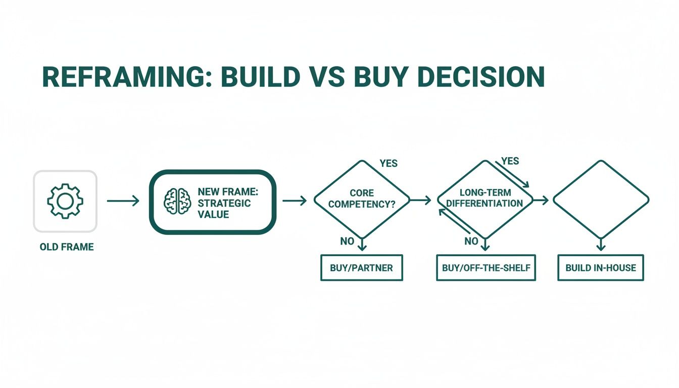 A strategic build vs buy decision flowchart, evaluating core competency and long-term differentiation.