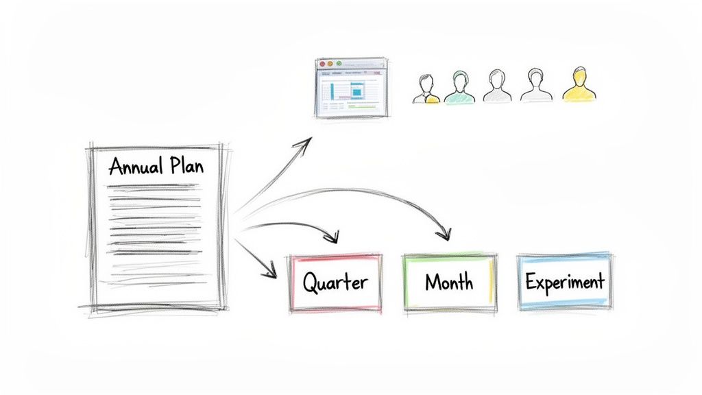 A hand-drawn diagram showing an annual plan branching into quarterly, monthly, and experimental goals, managed by a team using a digital dashboard.