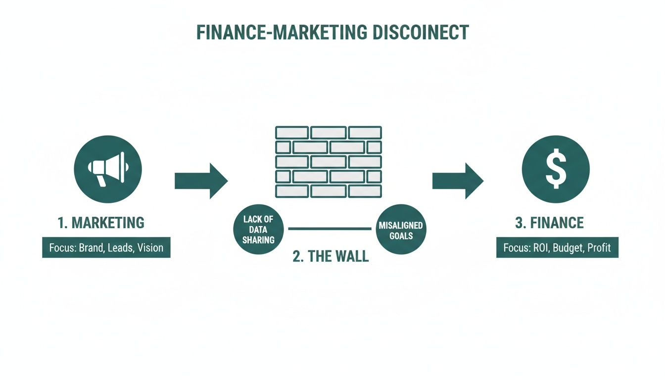Diagram showing the finance-marketing disconnect with a wall representing lack of data sharing and misaligned goals.