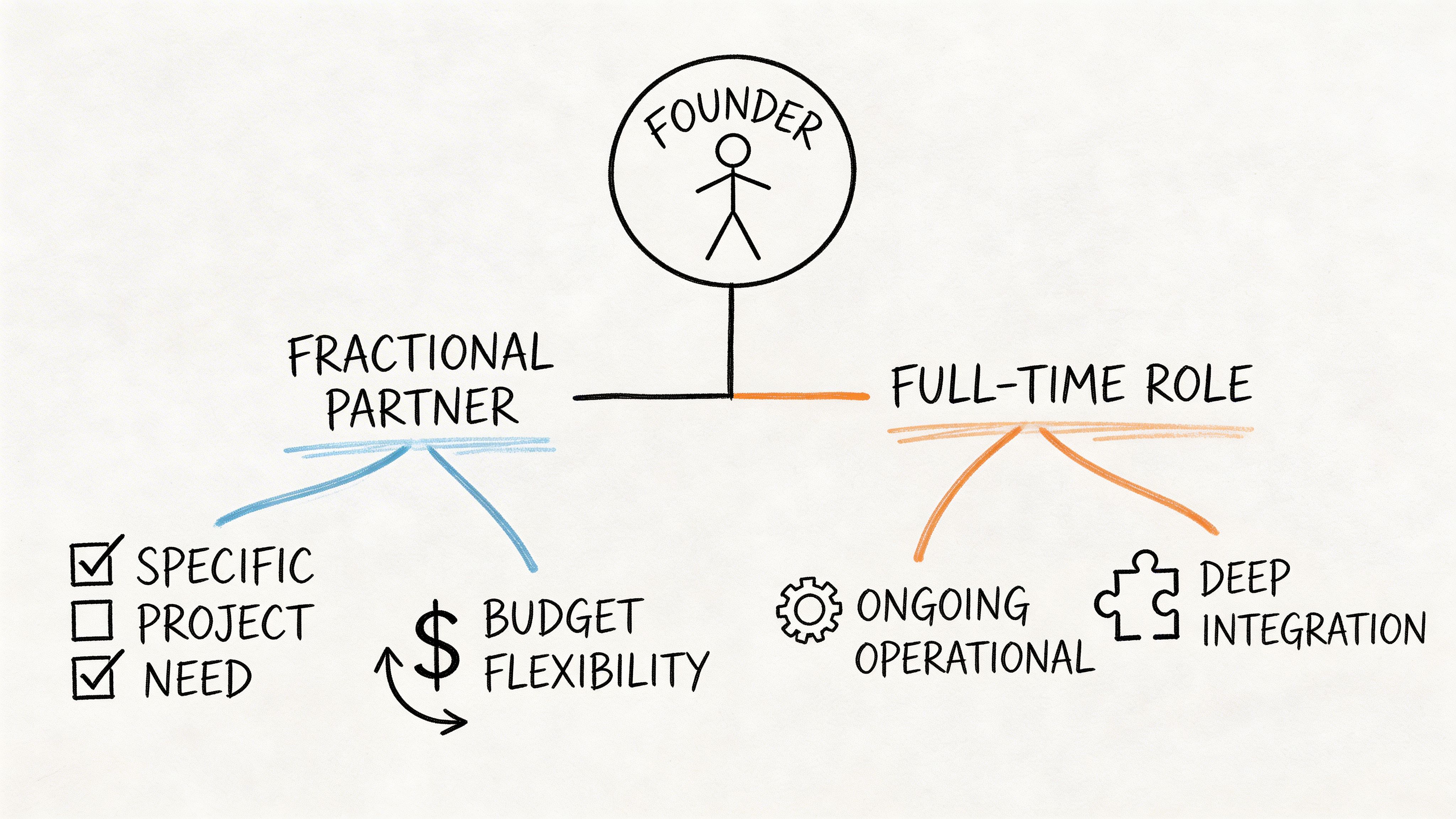 A diagram comparing a Fractional Partner against a Full-Time Role for a startup founder.