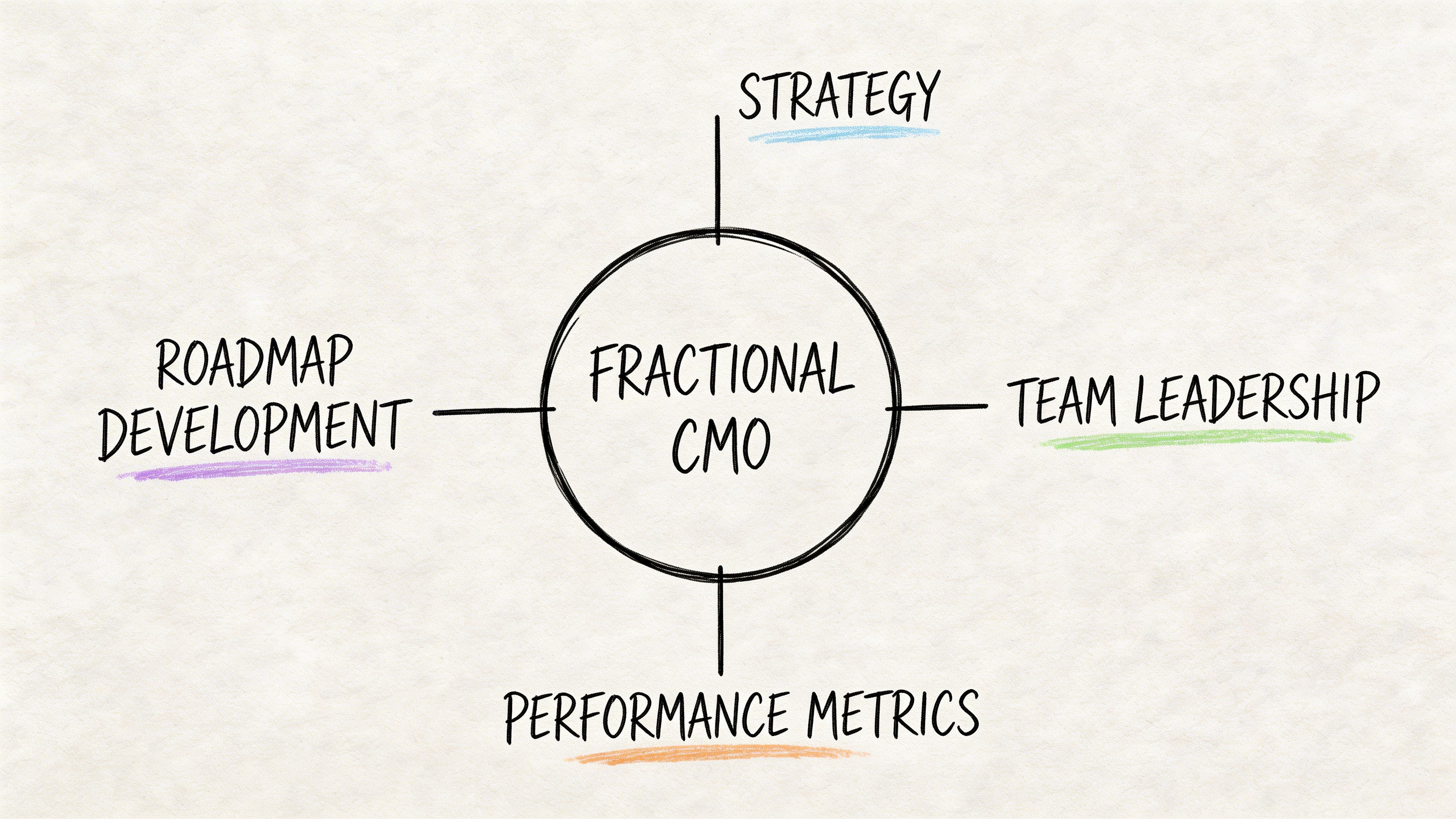 A diagram illustrating the four key core responsibilities of a Fractional CMO including strategy, leadership, roadmap, and performance.