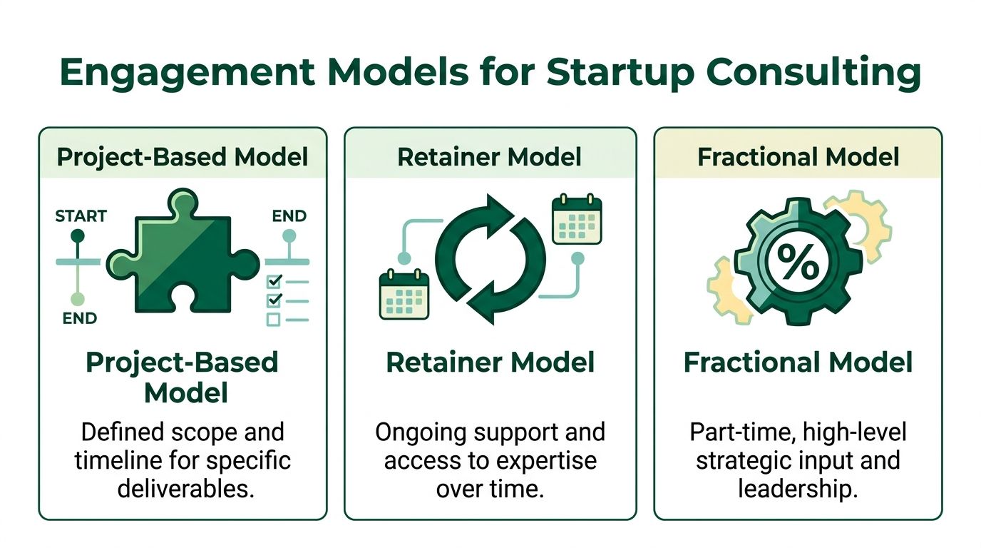 An infographic showing three engagement models for startup consulting: Project-Based, Retainer, and Fractional models.