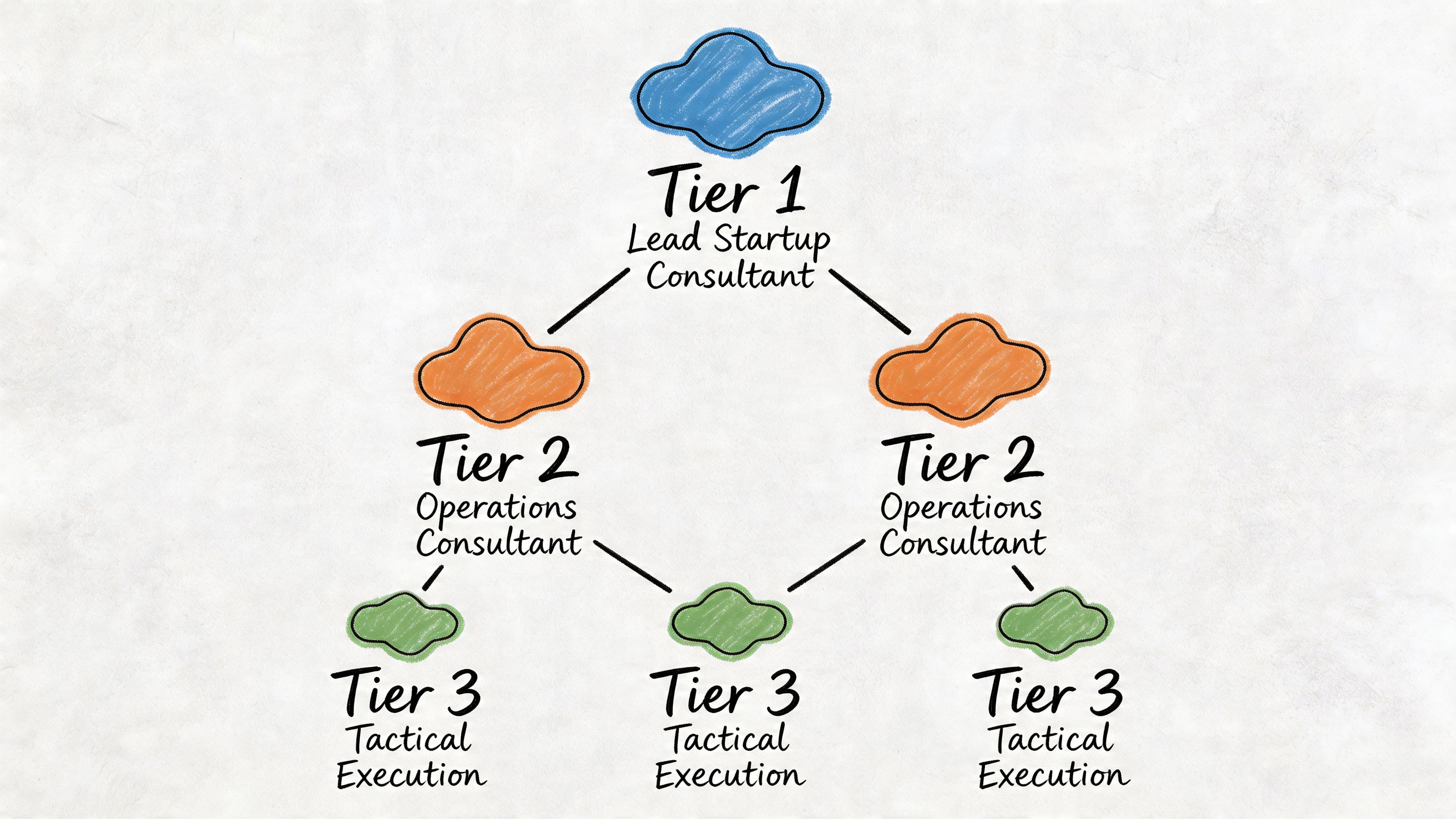 A hierarchical flowchart diagram illustrating the three-tier organizational structure of a startup consulting firm.