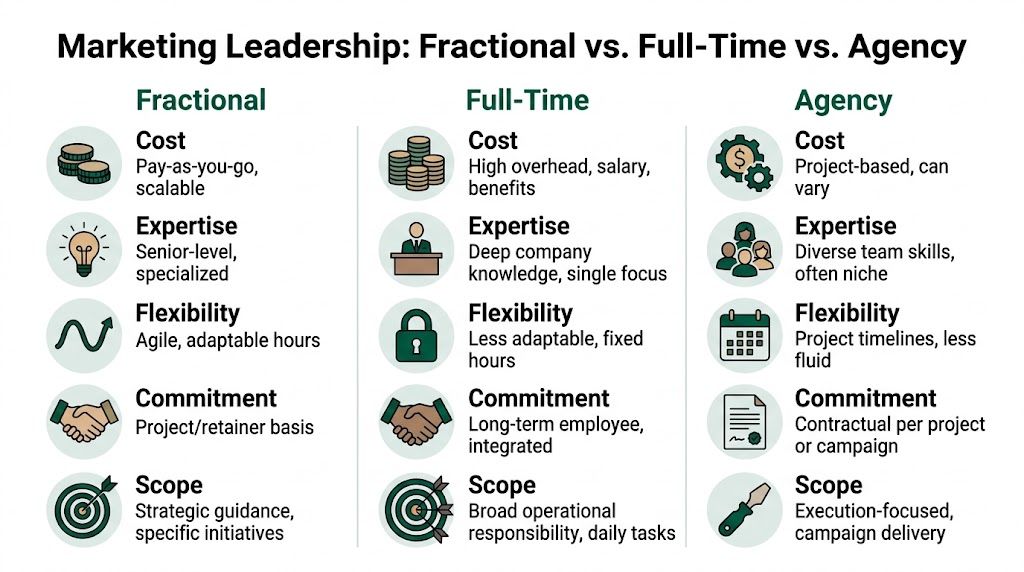 A comparison chart outlining the differences between fractional marketing leadership, full-time employees, and external marketing agencies.