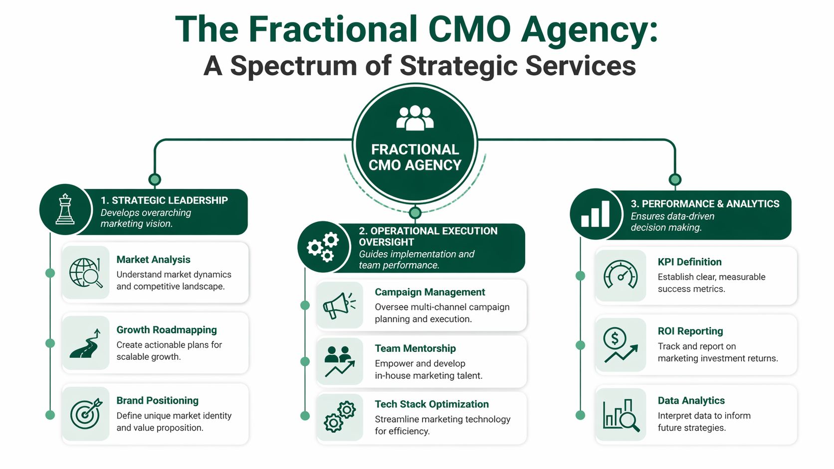 A diagram outlining the three core strategic service pillars offered by a professional fractional CMO agency.