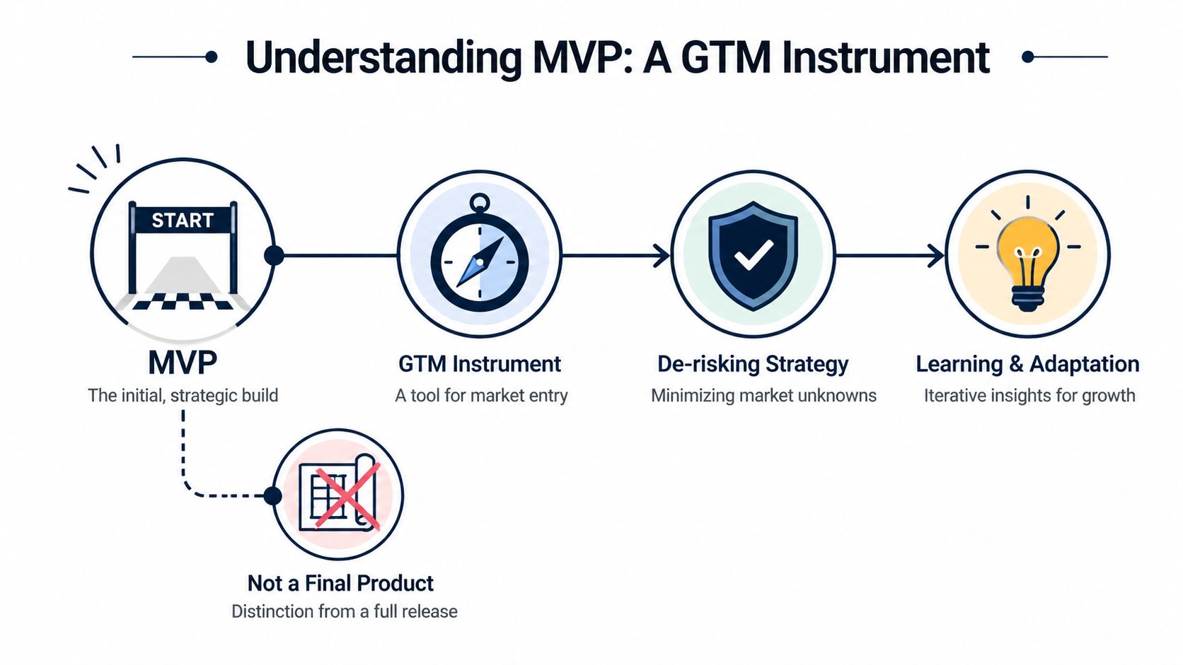 A diagram explaining the Minimum Viable Product as a strategic tool for market entry and continuous learning.