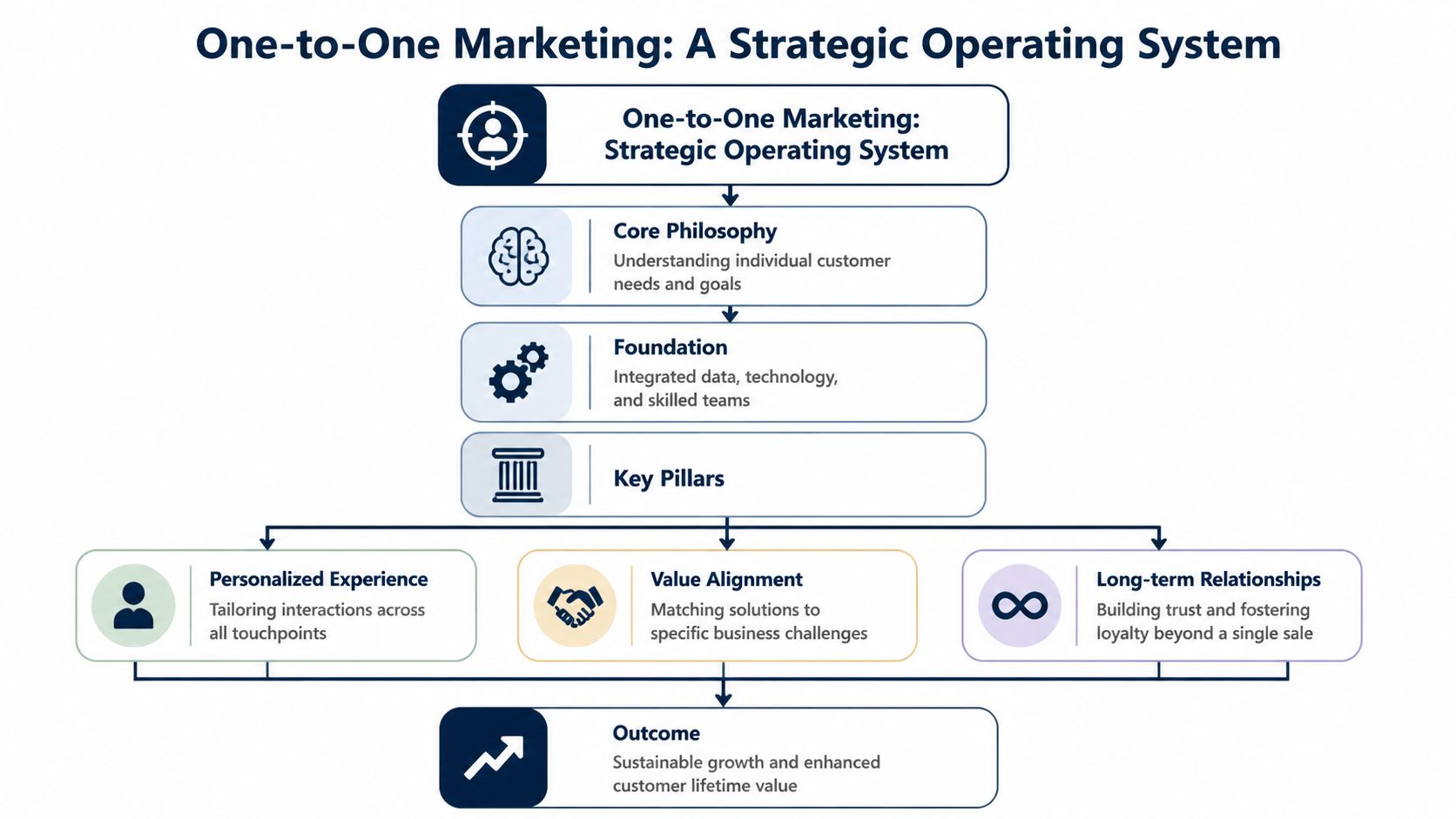 A diagram illustrating the One-to-One Marketing Strategic Operating System, showing its core philosophy, foundations, pillars, and outcomes.